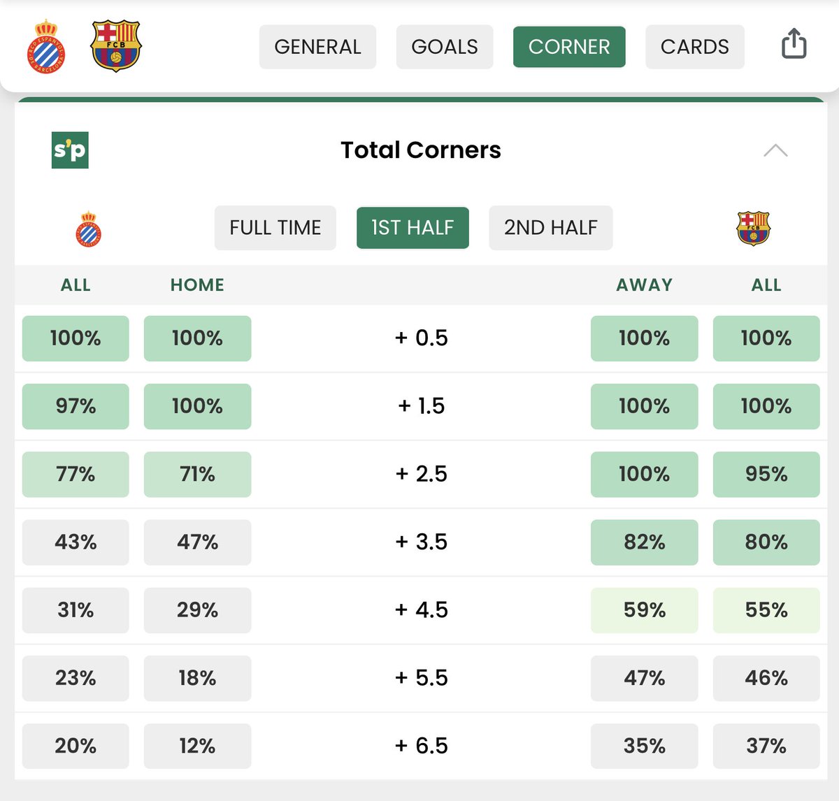 statsplaycom's tweet photo. Espanyol v Barcelona
1st Half Total Corners Stats
- Over 3.5 Corners
- Over 4.5 Corners
- Over 5.5 Corners
🔗 https://t.co/ktvB0bL0SR
#EspanyolBarça #RCDE #LALIGAEASPORTS #LaLiga #fcbarcelona #Barça #fcbn #Barcelona https://t.co/XQxLLnkHst