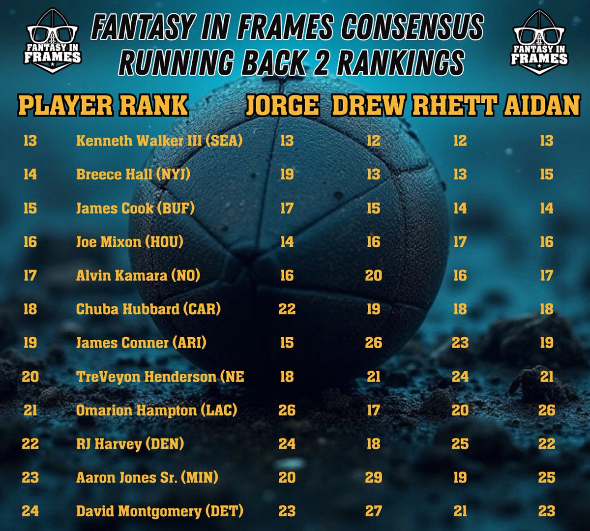 FantasyInFrames's tweet photo. Below is a list of EARLY RB2 Rankings discussed on #4thAndFrames this week.
Tell us who we are too high or too low on!
Shoutout @acirfabednar for this and all our amazing graphics here at @FantasyInFrames!
#FantasyFootball #FantasyFootballAdvice https://t.co/WSgEH8AlN7