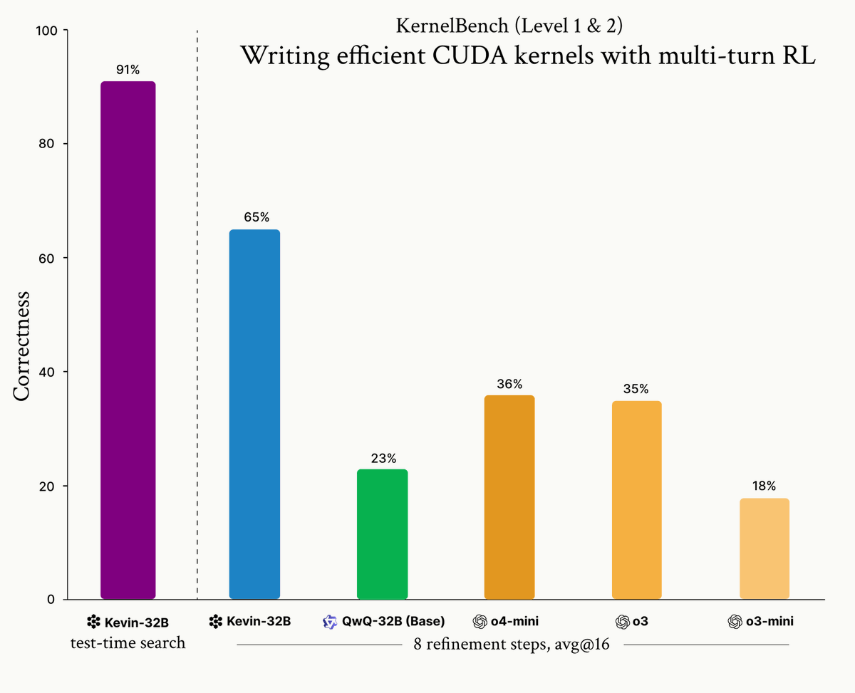 sharifshameem's tweet photo. Friendly reminder that it’s very much possible to outperform frontier reasoning models like o3 on narrowly defined tasks for your product

You don’t have to be limited by o3 and Sonnet, you can make your product much better! https://t.co/WzVSXrYKhi