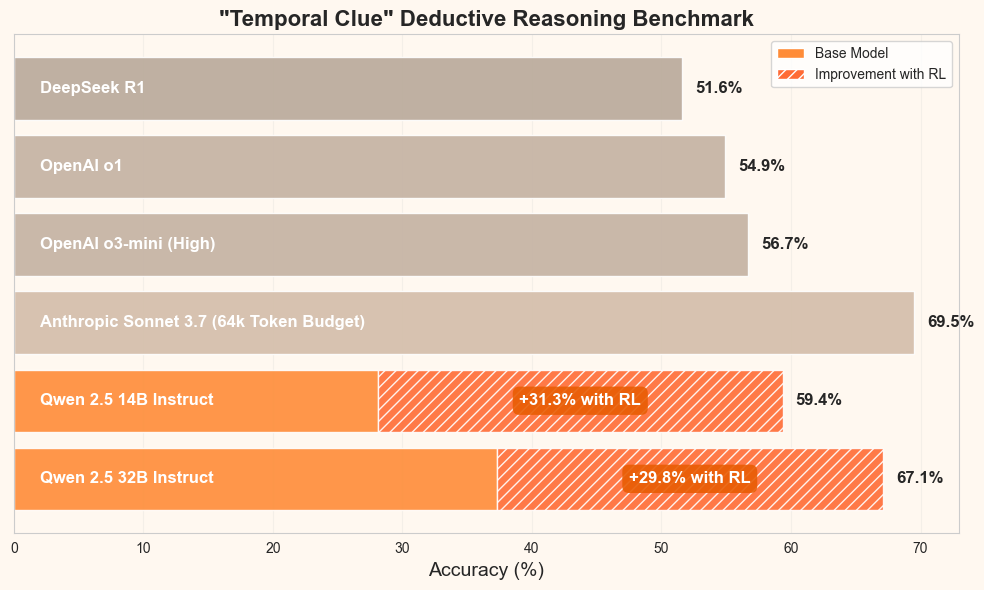sharifshameem's tweet photo. Friendly reminder that it’s very much possible to outperform frontier reasoning models like o3 on narrowly defined tasks for your product

You don’t have to be limited by o3 and Sonnet, you can make your product much better! https://t.co/WzVSXrYKhi
