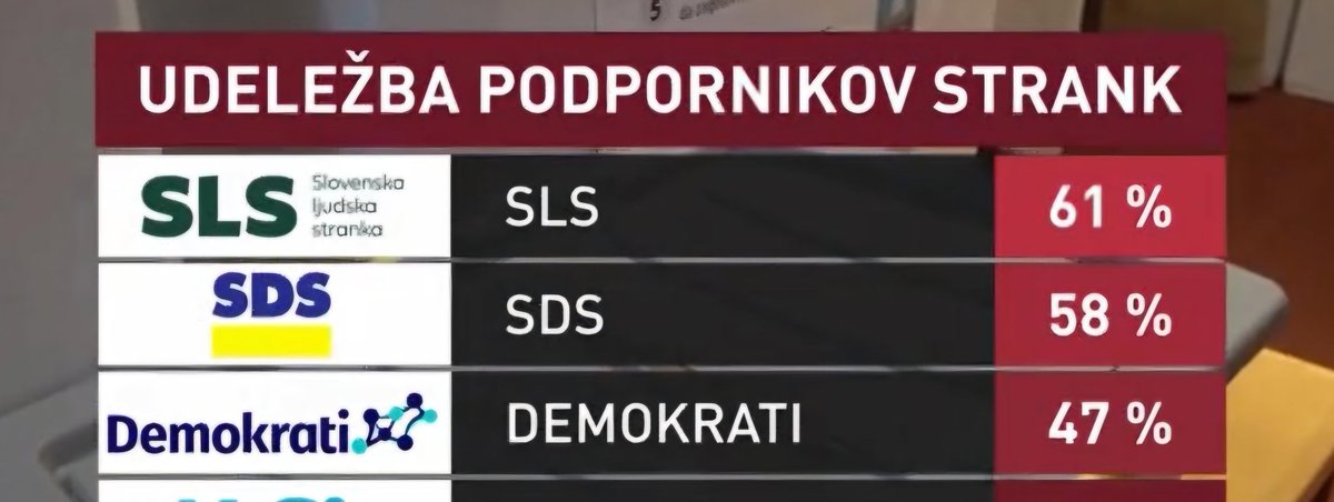 Odličen uspeh <a href="/strankaSLS/">SLS</a>-BRAVO! Udeležba na referendumu je bila tokrat visoka-dvakrat višja od povprečja prav med podporniki strank SLS - 61 %. Prehiteli smo vse in pokazali, da si ne pustimo vzeti glasu! 
Skupaj zmoremo!

rtvslo.si/slovenija/preb…