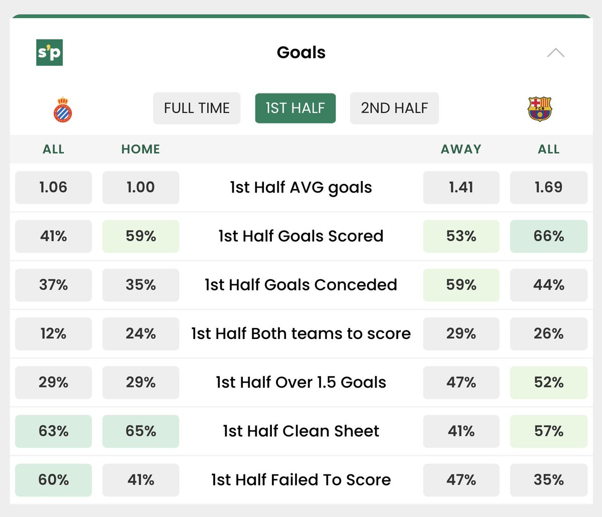 statsplaycom's tweet photo. Espanyol v Barcelona
1st Half Goals Stats
- Avg Goals
- Goal Scored
- Goal Conceded
- Both Teams to Score
- Over 1.5 Goals
🔗 https://t.co/Di9T3FkAU3
#EspanyolBarça #RCDE #LALIGAEASPORTS #LaLiga #fcbarcelona #Barça #fcbn #Barcelona https://t.co/CUDXZ8rCKW