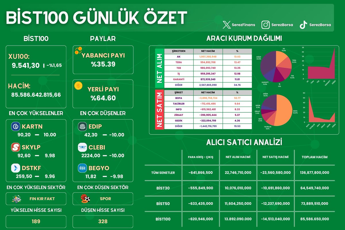 📍Gün Sonu Piyasa Kapanış İtibariyle 
 
▪️Aracı Kurum Dağılımı
▪️Para Giriş-Çıkışı
▪️BIST100 Gün Özeti 

Herkese İyi Akşamlar 🙋‍♂️
  #bist100