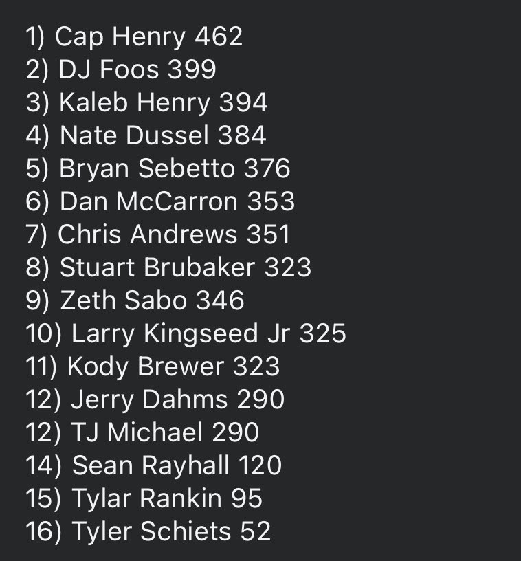 AFCS_Sprints's tweet photo. 410 &amp; 305 points as we head into another double header weekend with @atticaracewyprk and @FremontSpeedway! https://t.co/zgBL8HKady