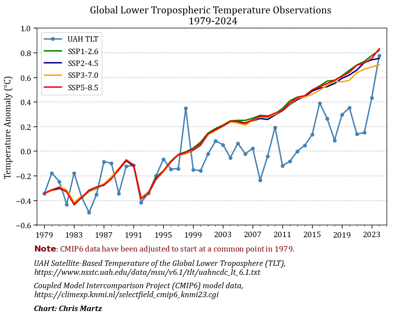 ChrisMartzWX's tweet photo. This is the smoking gun of junk science.

So-called “climate scientists” ostentatiously show the chart on the left as incontrovertible proof that virtually all global warming since 1850 is caused by mankind's greenhouse gas (GHG) emissions, a natural byproduct of combustion. 🏭

The figure is adapted from the Summary for Policymakers (SPM) of the latest United Nations IPCC AR6 WG1 report. 🇺🇳 They avow that it is “[𝑏]𝑎𝑠𝑒𝑑 𝑜𝑛 𝑎 𝑠𝑦𝑛𝑡ℎ𝑒𝑠𝑖𝑠 𝑜𝑓 𝑖𝑛𝑓𝑜𝑟𝑚𝑎𝑡𝑖𝑜𝑛 𝑓𝑟𝑜𝑚 𝑚𝑢𝑙𝑡𝑖𝑝𝑙𝑒 𝑙𝑖𝑛𝑒𝑠 𝑜𝑓 𝑒𝑣𝑖𝑑𝑒𝑛𝑐𝑒.”

🔗https://t.co/ew9IvQsyym (p. 6)

Let's break it down for the laypeople: 

⬛️ The black curve shows the observed (really estimated) global mean surface temperature (referred to as GMST hereafter) anomaly [in degrees Celsius] since 1850. Over the last 175 years, the planet has warmed by ~1.2°C according to Hadley Centre data, but there is a 30% range on that number due to the divergence between datasets.

🟩 The green line shows the global climate model- (GCM-) simulated GMST change since 1850 that is ascribed to 𝗻𝗮𝘁𝘂𝗿𝗮𝗹 𝗰𝗮𝘂𝘀𝗲𝘀 𝗼𝗻𝗹𝘆. The only natural forcings considered in most GCMs are the total solar irradiance ☀️ (TSI)—a measure of the solar power over all wavelengths per unit area incident on the top of the atmosphere—and volcanic aerosols. 🌋 

The chart also considers internal variability, which essentially are cyclical ocean-driven changes in heat distribution on decadal or multidecadal time scales. However, these mechanisms remain poorly understood because they are understudied within the academic literature.

🟦 The blue line shows the GCM-simulated GMST change due to aerosols only. Aerosols are fine solid or liquid particles—natural or anthropogenic in origin—that are suspended in the air and generally will have diameters <1 μm. Aerosols can act to either warm or cool the atmosphere.

For instance, 𝗯𝗿𝗶𝗴𝗵𝘁 𝗮𝗲𝗿𝗼𝘀𝗼𝗹𝘀 (e.g., sulfates from coal burning) act to scatter incoming solar radiation out to space, which has a net 𝗰𝗼𝗼𝗹𝗶𝗻𝗴 𝗲𝗳𝗳𝗲𝗰𝘁. On the flip side of that are 𝗱𝗮𝗿𝗸 𝗮𝗲𝗿𝗼𝘀𝗼𝗹𝘀 (e.g., black carbon from diesel exhaust) that absorb incoming solar radiation, which has a net 𝘄𝗮𝗿𝗺𝗶𝗻𝗴 𝗲𝗳𝗳𝗲𝗰𝘁.

🟥 The red curve shows the GCM-simulated GMST change due to GHG emissions only.

⬜️ The gray curve shows the GCM-simulated GMST change due to natural and anthropogenic causes. It is the combined sum of the green, blue and red curves.

As we can see, the IPCC's figure implies that GCMs have done remarkably well to explain why the Earth's GMST has risen by ~1.2°C since 1850. This plot also implies that virtually all of the warming over that time has been due to GHG emissions. 📈

Essentially, the IPCC argues that in the absence of GHG forcing, the GMST would have remained quasi-steady or even have slightly decreased since 1945. IPCC AR6 states that warming is not reproduced by the models unless extra GHGs are added, therefore the science is settled.

𝗕𝘂𝘁, 𝗵𝗲𝗿𝗲'𝘀 𝘄𝗵𝗮𝘁 𝘁𝗵𝗲 𝗜𝗣𝗖𝗖 𝗮𝗻𝗱 𝗮𝗰𝘁𝗶𝘃𝗶𝘀𝘁𝘀 𝗰𝗼𝘀𝗽𝗹𝗮𝘆𝗶𝗻𝗴 𝗮𝘀 𝘀𝗰𝗶𝗲𝗻𝘁𝗶𝘀𝘁𝘀 𝗶𝗻 𝗮𝗰𝗮𝗱𝗲𝗺𝗶𝗮 𝘄𝗼𝗻'𝘁 𝘁𝗲𝗹𝗹 𝘆𝗼𝘂. 🫵

Their “settled science” crumbles with just a tiny bit of scrutiny of their methodology.

1⃣ 𝗖𝗟𝗜𝗠𝗔𝗧𝗘 𝗠𝗢𝗗𝗘𝗟𝗦 𝗖𝗔𝗡'𝗧 𝗛𝗜𝗡𝗗𝗖𝗔𝗦𝗧

We know from paleoclimate data (e.g., tree rings, ice cores and sedimentary rock) that the Earth's GMST is capable of fluctuating significantly on multidecadal time scales without human influence. Just take a look at some of the reconstructions compiled here:

🔗https://t.co/5PpWXs2EkM

However, GCMs are incapable of skillfully hindcasting observed climate variations over the past 2,000 years or even last few centuries. I have run different models myself, and they struggle to capture the natural ups 'n downs seen in observations. They essentially smooth everything out into a flat line and variance is lost. This is something even my professors discussed in classes when the modeling subject came up.

Rather than acknowledging the shortcomings of the models, most “climate scientists” or modelers cling to their high egos and make a general assumption that natural forcing and internal variability cannot possibly explain any observed global warming since 1850 just because their models cannot reproduce it on natural variability alone. But, that's because the models also cannot reproduce the natural fluctuations observed in the paleoclimate record.

2⃣ 𝗖𝗟𝗜𝗠𝗔𝗧𝗘 𝗠𝗢𝗗𝗘𝗟𝗦 𝗔𝗥𝗘 𝗙𝗨𝗗𝗚𝗘𝗗

Since GCMs cannot hindcast historical temperature variations, modeling centers pre-tune their GCMs to the instrumental GMST record, using the dataset of their choice (e.g., HadCRUT5, Berkley Earth, NASA GISS, etc.). Pre-tuning is basically when modelers arbitrarily turn knobs on parameters in their models until they agree with the observations.

Figure 3.8 from Chapter 3 of IPCC AR6 WG1 shown on the top right shows the “drivers of observed warming” between 1850-1900 and 2010-19. 📊

🔗https://t.co/6RS5rVXm2r (p. 440)

To curve fit the model data to the GMST record, they set a GMST change “target” range of +0.9°C to +1.2°C with a “best estimate” of +1.0°C [relative to the 1850-1900 mean]. This range accounts for spread between observational datasets.

Let's break it down:

🟩 The green boxes show the spread in the modeled GMST change since 1850 ascribed to both natural forcing and internal variability. The multi-model mean (MMM) is centered around zero with little variation between individual models. This, once again, is due to the fact that GCMs cannot reproduce historical climate variations accurately.

Since first order radiative forcings including land use change and urban sprawl are left unconsidered by the IPCC and most other scientists, this leaves them with two major parameter schemes to adjust: The aerosol (e.g., SO₂ and black carbon) and GHG (e.g., CO₂, CH₄ and N₂O) forcing schemes.

But, there is one major problem! ⚠️

The individual aerosol and GHG contributions to the change in GMST since 1850 are unknown.

This is because the coefficients used to quantify the anthropogenic versus natural forcing on the climate system are computed from computer modeling, not by direct in-situ measurements or remote sensing. So, it becomes a game of fudging the data until the GCMs give scientists the result that their funding agents are implicitly requiring them to find.

According to Figure 3.8 from IPCC AR6 WG1,

🟦 Aerosols may have had a net cooling effect by as much as 0.9°C between 1850 and 2019 (mainly due to SO₂ outweighing the impact of black carbon), or a net warming of 0.1°C (due to absorbed solar radiation by black carbon) over that same time interval.

The MMM is a net -0.5°C ± 100%. In other words, the estimated aerosol contribution to the GMST change since 1850 has a 100% margin of error. In other words, the “climate experts” have absolutely no clue just how much aerosols have impacted the radiation balance of the atmosphere, and therefore observed temperature trends over the last 100+ years.

🟫 The models say that extra GHGs may have had a net warming effect on the atmosphere by as little as 1.1°C, or as much as 2.2°C over the period 1850-2019. The MMM is +1.5°C ± 44%, which means that there is a 44% margin of error on the relative contribution of GHGs on GMST change. So, scientists still don't have a clue exactly how sensitive the climate system is to changes in CO₂ flux. 

That doesn't sound like “settled science” to me.

To see what's going on here, take a look at one model in Figure 3.8. For sake of ease, let's choose the Hadley Centre model (HadGEM3-GC31-LL). In the diagram, it is denoted by the symbol ✚.

The Hadley Centre's model says that natural forcing and internal variability had little to no impact on the GMST change between 1850-1900 and 2019. So, it's relative contribution is ∆0°C.

The model also says that aerosols cooled the planet by 0.9°C over that same period. 📉

But, that's too cold! The planet hasn't cooled; it has warmed by more than 1°C since 1850.

So, to get their model to produce what the modelers wanted, the Hadley Centre countered the aerosol forcing with a robust GHG forcing of +2.2°C. When the two are added together, it meshes out to a net 1.1°C of warming, which fits within the target range.

Success is declared! ✅

But, here's the glaring reality.

The “basic physics” don't yield correct values. So, the modelers adjust the aerosol or GHG parameter schemes in their models until they get a desired result. Other times, they adjust the cloud parameter scheme. But, it's almost always done arbitrarily with little to no physical reasoning.

Don't believe me? 🤔

These dubious methods are admitted by scientists in the peer-reviewed literature.

A prime example of this artificial tuning being done is in Mauritsen & Roeckner (2020). In the paper, the authors detailed how they pre-tuned the Max Planck Institute model (MPI-ESM1.2) to the instrumental surface air temperature (SAT) record by targeting the IPCC's “best estimate” of equilibrium climate sensitivity (ECS) (i.e., the amount of warming resulting from doubling CO₂ plus feedbacks) of 3°C.

With the known physics, the MPI model produced an ECS of 7°C, which is more than double their set target of 3°C. So, to produce a more realistic ECS, they just arbitrarily adjusted the cloud parameter scheme until the model output aligned with GMST observations.

In the closing remarks of the paper, they say,

🗨️ “𝑊𝑒 ℎ𝑎𝑣𝑒 𝑑𝑜𝑐𝑢𝑚𝑒𝑛𝑡𝑒𝑑 ℎ𝑜𝑤 𝒘𝒆 𝒕𝒖𝒏𝒆𝒅 𝒕𝒉𝒆 𝑴𝑷𝑰-𝑬𝑺𝑴𝟏.𝟐 𝒈𝒍𝒐𝒃𝒂𝒍 𝒄𝒍𝒊𝒎𝒂𝒕𝒆 𝒎𝒐𝒅𝒆𝒍 𝒕𝒐 𝒎𝒂𝒕𝒄𝒉 𝒕𝒉𝒆 𝒊𝒏𝒔𝒕𝒓𝒖𝒎𝒆𝒏𝒕𝒂𝒍 𝒓𝒆𝒄𝒐𝒓𝒅 𝑤𝑎𝑟𝑚𝑖𝑛𝑔; 𝑎𝑛 𝑒𝑛𝑑𝑒𝑎𝑣𝑜𝑟 𝒘𝒉𝒊𝒄𝒉 𝒉𝒂𝒔 𝒄𝒍𝒆𝒂𝒓𝒍𝒚 𝒃𝒆𝒆𝒏 𝒔𝒖𝒄𝒄𝒆𝒔𝒔𝒇𝒖𝒍. 𝐷𝑢𝑒 𝑡𝑜 𝑡ℎ𝑒 ℎ𝑖𝑠𝑡𝑜𝑟𝑖𝑐𝑎𝑙 𝑜𝑟𝑑𝑒𝑟 𝑜𝑓 𝑒𝑣𝑒𝑛𝑡𝑠, 𝒕𝒉𝒆 𝒄𝒉𝒐𝒊𝒄𝒆 𝒘𝒂𝒔 𝒕𝒐 𝒅𝒐 𝒕𝒉𝒊𝒔 𝒑𝒓𝒂𝒄𝒕𝒊𝒄𝒂𝒍𝒍𝒚 𝒃𝒚 𝒕𝒂𝒓𝒈𝒆𝒕𝒊𝒏𝒈 𝒂𝒏 𝑬𝑪𝑺 𝒐𝒇 𝒂𝒃𝒐𝒖𝒕 𝟑𝑲 𝒖𝒔𝒊𝒏𝒈 𝒄𝒍𝒐𝒖𝒅 𝒇𝒆𝒆𝒅𝒃𝒂𝒄𝒌𝒔, 𝑎𝑠 𝑜𝑝𝑝𝑜𝑠𝑒𝑑 𝑡𝑜 𝑡𝑢𝑛𝑖𝑛𝑔 𝑡ℎ𝑒 𝑎𝑒𝑟𝑜𝑠𝑜𝑙 𝑓𝑜𝑟𝑐𝑖𝑛𝑔.”

🔗https://t.co/uBatWfd0Gi

🔗https://t.co/8Ntgszr1dC (p. 44, for IPCC ECS “best estimate”)

In a nutshell, after “scientists” force their models to agree with the instrumental surface temperature data [by fudging parameters arbitrarily], they declare that their models are successful / correct because they are in agreement with the surface temperature data.

Circular logic much? 🔁

What's more, for over three decades, the scientists employed at these modeling centers refused to inform the public exactly how their GCMs are calibrated. The lack of transparency from the scientific community on model tuning was first subtly acknowledged in Chapter 9 of IPCC AR5 WG1,

🗨️ “𝑊𝑖𝑡ℎ 𝑣𝑒𝑟𝑦 𝑓𝑒𝑤 𝑒𝑥𝑐𝑒𝑝𝑡𝑖𝑜𝑛𝑠 (𝑀𝑎𝑢𝑟𝑖𝑡𝑠𝑒𝑛 𝑒𝑡 𝑎𝑙., 2012; 𝐻𝑜𝑢𝑟𝑑𝑖𝑛 𝑒𝑡 𝑎𝑙., 2013) 𝒎𝒐𝒅𝒆𝒍𝒍𝒊𝒏𝒈 𝒄𝒆𝒏𝒕𝒓𝒆𝒔 𝒅𝒐 𝒏𝒐𝒕 𝒓𝒐𝒖𝒕𝒊𝒏𝒆𝒍𝒚 𝒅𝒆𝒔𝒄𝒓𝒊𝒃𝒆 𝒊𝒏 𝒅𝒆𝒕𝒂𝒊𝒍 𝒉𝒐𝒘 𝒕𝒉𝒆𝒚 𝒕𝒖𝒏𝒆 𝒕𝒉𝒆𝒊𝒓 𝒎𝒐𝒅𝒆𝒍𝒔. 𝑇ℎ𝑒𝑟𝑒𝑓𝑜𝑟𝑒, 𝑡ℎ𝑒 𝑐𝑜𝑚𝑝𝑙𝑒𝑡𝑒 𝑙𝑖𝑠𝑡 𝑜𝑓 𝑜𝑏𝑠𝑒𝑟𝑣𝑎𝑡𝑖𝑜𝑛𝑎𝑙 𝑐𝑜𝑛𝑠𝑡𝑟𝑎𝑖𝑛𝑡𝑠 𝑡𝑜𝑤𝑎𝑟𝑑 𝑤ℎ𝑖𝑐ℎ 𝑎 𝑝𝑎𝑟𝑡𝑖𝑐𝑢𝑙𝑎𝑟 𝑚𝑜𝑑𝑒𝑙 𝑖𝑠 𝑡𝑢𝑛𝑒𝑑 𝑖𝑠 𝑔𝑒𝑛𝑒𝑟𝑎𝑙𝑙𝑦 𝑛𝑜𝑡 𝑎𝑣𝑎𝑖𝑙𝑎𝑏𝑙𝑒.”

🔗https://t.co/z2jHU1HDv5 (pp. 749-50)

This then became the focus of an editorial in Science Magazine in October 2016,

🗨️ “𝐼𝑛𝑑𝑒𝑒𝑑, 𝑤ℎ𝑒𝑡ℎ𝑒𝑟 𝑐𝑙𝑖𝑚𝑎𝑡𝑒 𝑠𝑐𝑖𝑒𝑛𝑡𝑖𝑠𝑡𝑠 𝑙𝑖𝑘𝑒 𝑡𝑜 𝑎𝑑𝑚𝑖𝑡 𝑖𝑡 𝑜𝑟 𝑛𝑜𝑡, 𝒏𝒆𝒂𝒓𝒍𝒚 𝒆𝒗𝒆𝒓𝒚 𝒎𝒐𝒅𝒆𝒍 𝒉𝒂𝒔 𝒃𝒆𝒆𝒏 𝒄𝒂𝒍𝒊𝒃𝒓𝒂𝒕𝒆𝒅 𝒑𝒓𝒆𝒄𝒊𝒔𝒆𝒍𝒚 𝒕𝒐 𝒕𝒉𝒆 𝟐𝟎𝒕𝒉 𝒄𝒆𝒏𝒕𝒖𝒓𝒚 𝒄𝒍𝒊𝒎𝒂𝒕𝒆 𝒓𝒆𝒄𝒐𝒓𝒅𝒔—𝒐𝒕𝒉𝒆𝒓𝒘𝒊𝒔𝒆 𝒊𝒕 𝒘𝒐𝒖𝒍𝒅 𝒉𝒂𝒗𝒆 𝒆𝒏𝒅𝒆𝒅 𝒖𝒑 𝒊𝒏 𝒕𝒉𝒆 𝒕𝒓𝒂𝒔𝒉. “𝐼𝑡'𝑠 𝑓𝑎𝑖𝑟 𝑡𝑜 𝑠𝑎𝑦 𝑎𝑙𝑙 𝑚𝑜𝑑𝑒𝑙𝑠 ℎ𝑎𝑣𝑒 𝑡𝑢𝑛𝑒𝑑 𝑖𝑡,” 𝑠𝑎𝑦𝑠 𝐼𝑠𝑎𝑎𝑐 𝐻𝑒𝑙𝑑, 𝑎 𝑠𝑐𝑖𝑒𝑛𝑡𝑖𝑠𝑡 𝑎𝑡 𝑡ℎ𝑒 𝐺𝑒𝑜𝑝ℎ𝑦𝑠𝑖𝑐𝑎𝑙 𝐹𝑙𝑢𝑖𝑑 𝐷𝑦𝑛𝑎𝑚𝑖𝑐𝑠 𝐿𝑎𝑏𝑜𝑟𝑎𝑡𝑜𝑟𝑦, 𝑎𝑛𝑜𝑡ℎ𝑒𝑟 𝑝𝑟𝑜𝑚𝑖𝑛𝑒𝑛𝑡 𝑚𝑜𝑑𝑒𝑙𝑖𝑛𝑔 𝑐𝑒𝑛𝑡𝑒𝑟, 𝑖𝑛 𝑃𝑟𝑖𝑛𝑐𝑒𝑡𝑜𝑛, 𝑁𝑒𝑤 𝐽𝑒𝑟𝑠𝑒𝑦.”

The Science Magazine article continues, stating that climate scientists had been reluctant to come clean about tuning practices for years because they feared that skeptics would use their shady practices against them to downplay the impacts of global warming,

🗨️ “𝑭𝒐𝒓 𝒚𝒆𝒂𝒓𝒔, 𝒄𝒍𝒊𝒎𝒂𝒕𝒆 𝒔𝒄𝒊𝒆𝒏𝒕𝒊𝒔𝒕𝒔 𝒉𝒂𝒅 𝒃𝒆𝒆𝒏 𝒎𝒖𝒎 𝒊𝒏 𝒑𝒖𝒃𝒍𝒊𝒄 𝒂𝒃𝒐𝒖𝒕 𝒕𝒉𝒆𝒊𝒓 “𝒔𝒆𝒄𝒓𝒆𝒕 𝒔𝒂𝒖𝒄𝒆”: 𝑊ℎ𝑎𝑡 ℎ𝑎𝑝𝑝𝑒𝑛𝑒𝑑 𝑖𝑛 𝑡ℎ𝑒 𝑚𝑜𝑑𝑒𝑙𝑠 𝑠𝑡𝑎𝑦𝑒𝑑 𝑖𝑛 𝑡ℎ𝑒 𝑚𝑜𝑑𝑒𝑙𝑠. 𝑻𝒉𝒆 𝒕𝒂𝒃𝒐𝒐 𝒓𝒆𝒇𝒍𝒆𝒄𝒕𝒆𝒅 𝒇𝒆𝒂𝒓𝒔 𝒕𝒉𝒂𝒕 𝒄𝒍𝒊𝒎𝒂𝒕𝒆 𝒄𝒐𝒏𝒕𝒓𝒂𝒓𝒊𝒂𝒏𝒔 𝒘𝒐𝒖𝒍𝒅 𝒖𝒔𝒆 𝒕𝒉𝒆 𝒑𝒓𝒂𝒄𝒕𝒊𝒄𝒆 𝒐𝒇 𝒕𝒖𝒏𝒊𝒏𝒈 𝒕𝒐 𝒔𝒆𝒆𝒅 𝒅𝒐𝒖𝒃𝒕 𝒂𝒃𝒐𝒖𝒕 𝒎𝒐𝒅𝒆𝒍𝒔—𝒂𝒏𝒅, 𝒃𝒚 𝒆𝒙𝒕𝒆𝒏𝒔𝒊𝒐𝒏, 𝒕𝒉𝒆 𝒓𝒆𝒂𝒍𝒊𝒕𝒚 𝒐𝒇 𝒉𝒖𝒎𝒂𝒏-𝒅𝒓𝒊𝒗𝒆𝒏 𝒘𝒂𝒓𝒎𝒊𝒏𝒈. “𝑇ℎ𝑒 𝑐𝑜𝑚𝑚𝑢𝑛𝑖𝑡𝑦 𝑏𝑒𝑐𝑎𝑚𝑒 𝑑𝑒𝑓𝑒𝑛𝑠𝑖𝑣𝑒,” [Bjorn] 𝑆𝑡𝑒𝑣𝑒𝑛𝑠 𝑠𝑎𝑦𝑠 [a director of the Max Planck Institute for Mathematics, MPIM]. “𝐼𝑡 𝑤𝑎𝑠 𝑎𝑓𝑟𝑎𝑖𝑑 𝑜𝑓 𝑡𝑎𝑙𝑘𝑖𝑛𝑔 𝑎𝑏𝑜𝑢𝑡 𝑡ℎ𝑖𝑛𝑔𝑠 𝑡ℎ𝑎𝑡 𝑡ℎ𝑒𝑦 𝑡ℎ𝑜𝑢𝑔ℎ𝑡 𝑐𝑜𝑢𝑙𝑑 𝑏𝑒 𝑢𝑛𝑓𝑎𝑖𝑟𝑙𝑦 𝑢𝑠𝑒𝑑 𝑎𝑔𝑎𝑖𝑛𝑠𝑡 𝑡ℎ𝑒𝑚.”

🔗https://t.co/PImzcNbn0W

Except, the contrarians using experts' shady model tuning practices against them isn't unfair. Why? Well, because: 

➊ What they are doing is 𝒏𝒐𝒕 physics. ⚖️

➋ What they are doing is 𝒏𝒐𝒕 science. 🧪

What they are doing is the antithesis of science, as it is starting with a predetermined conclusion and working backwards to find or fudge data to support said conclusion.

3⃣ 𝗠𝗢𝗗𝗘𝗟𝗦 𝗣𝗥𝗘𝗗𝗜𝗖𝗧 𝗧𝗢𝗢 𝗠𝗨𝗖𝗛 𝗪𝗔𝗥𝗠𝗜𝗡𝗚

The true test of a climate model is to see how well it fares against observational data that the model has not been arbitrarily tuned to. One such dataset is the NASA satellite-based temperature of the global lower troposphere (TLT) that is processed by University of Alabama Huntsville (UAH) scientists Dr. John Christy and Dr. Roy Spencer.

On the bottom left, I plotted the latest CMIP6 model projections for global mean temperature alongside the UAH satellite-based TLT. Anomalies in both datasets are against 1991-2020 averages for fair comparison. I started the CMIP6 model runs in 1979 (because that's as far back as the UAH data extends) and adjusted the CMIP6 data so that it starts at the measured annual TLT anomaly from 1979 for model initialization. 

And, as we can see, the CMIP6 models produce way too much warming over the last 45 years. 🌡️

In fact, the models were off by a factor of two and it only recently took a major El Niño event, the Hunga-Tonga eruption and a reduction in cloud cover to get a statistical outlier placed within the model spread.

4⃣ 𝗧𝗛𝗘𝗥𝗘 𝗜𝗦 𝗔𝗡 𝗔𝗡𝗧𝗛𝗥𝗢𝗣𝗢𝗚𝗘𝗡𝗜𝗖 𝗘𝗟𝗘𝗠𝗘𝗡𝗧 𝗧𝗢 𝗚𝗟𝗢𝗕𝗔𝗟 𝗪𝗔𝗥𝗠𝗜𝗡𝗚; 𝗜𝗧'𝗦 𝗔 𝗤𝗨𝗘𝗦𝗧𝗜𝗢𝗡 𝗢𝗙 𝗛𝗢𝗪 𝗠𝗨𝗖𝗛

Now, I'm 𝒏𝒐𝒕 saying that there is no anthropogenic component to global warming. I think there certainly is, but it is a question of exactly how much. And, despite what you're routinely told by the press and even scientists themselves, no one really has a clue.

The annual average radiation flux in and out of the Earth's atmosphere is 239 ± 4 W/m² of absorbed solar radiation (ASR) per year (Trenberth et al., 2009).

🔗https://t.co/mlZbsIdAVi

Global warming theory states that the direct radiation imbalance that results from doubling the atmospheric CO₂ concentration is 3.7 ± 0.4 W/m². That is, 3.7 W/m² of outgoing infrared radiation (IR) gets intercepted by CO₂ molecules. This enhances the natural greenhouse effect by ~1.5%, which produces a direct 1°C warming bump (not accounting for amplifying OR dampening feedbacks). Wijngaarden & Happer (2023) produced slightly smaller numbers, but the results are the same in principle.

🔗https://t.co/CoxbsWVmUh

Since the margin of error on the natural energy flows in and out of the Earth’s climate system is more than double that of the direct radiative forcing from RF 2× CO₂, that means that the warming since 1850 could be partly or mostly natural and scientists could never know for sure.

Scientists ought to be better about conveying all this uncertainty to the public, but their career success in academia or government research positions requires them to adhere to the storyline that global warming is dangerous. If doubt is cast on its severity, then their funding could dry up because Congress would deem it unworthy of having a large science budget.

Science has become corrupted by political agendas and money.