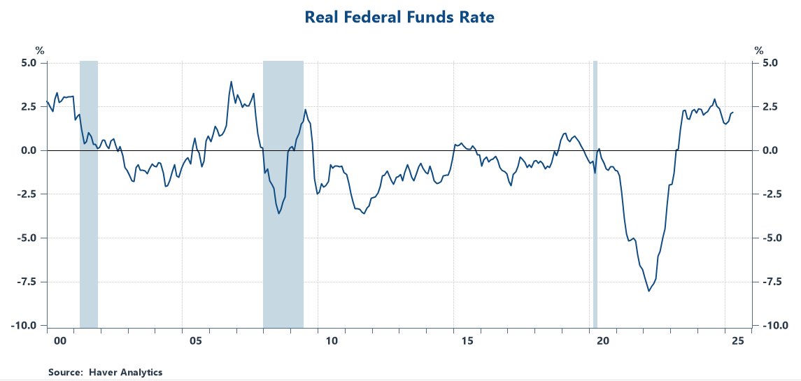 wesbury's tweet photo. I do not like “easy money”!  But I don’t like “too tight money” either.  Right now, M2 is below its 2022 peak and the real federal funds rate is near 2%.  There is no way the Fed should hold off cutting until December.  Tariffs don’t cause inflation. https://t.co/bhOyooaBEy