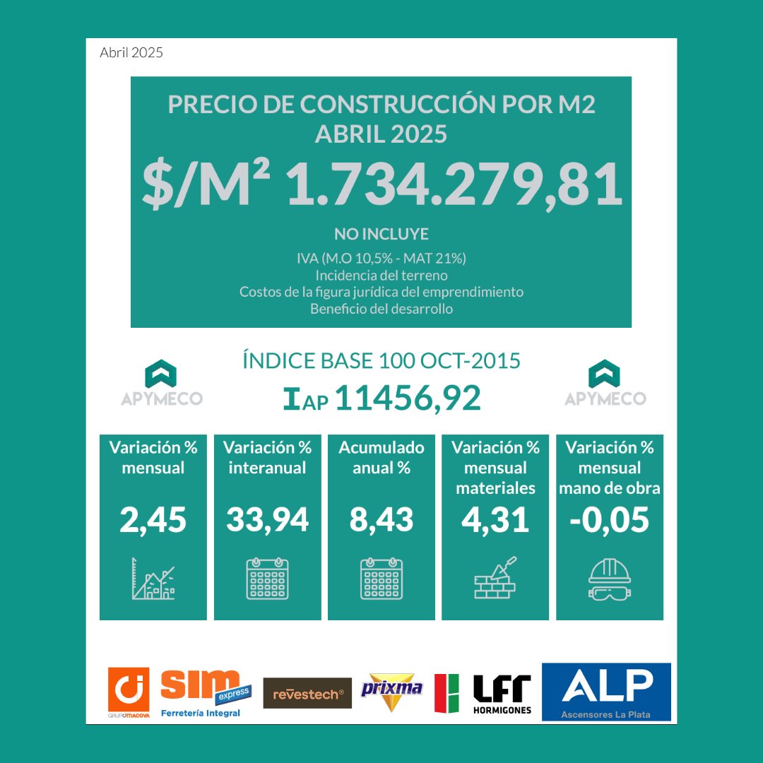 📊 Ya se encuentra disponible en nuestra web el ÍNDICE APYMECO del mes de ABRIL 2025.

👉 Ingresá en apymeco.com.ar para acceder a él.

#apymeco #indice #construccion #pymes