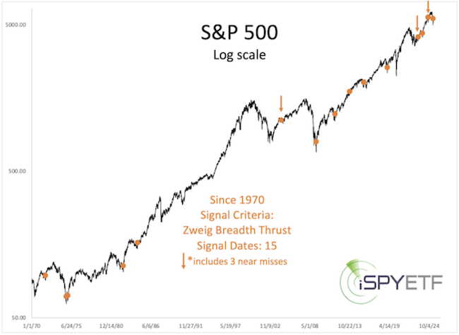 ispyetf's tweet image. The latest #SP500 update is now available. What are the odds of continued gains? #SPX #ES_F #SPY #IVV #VOO 
ispyetf.com/view_article.p…