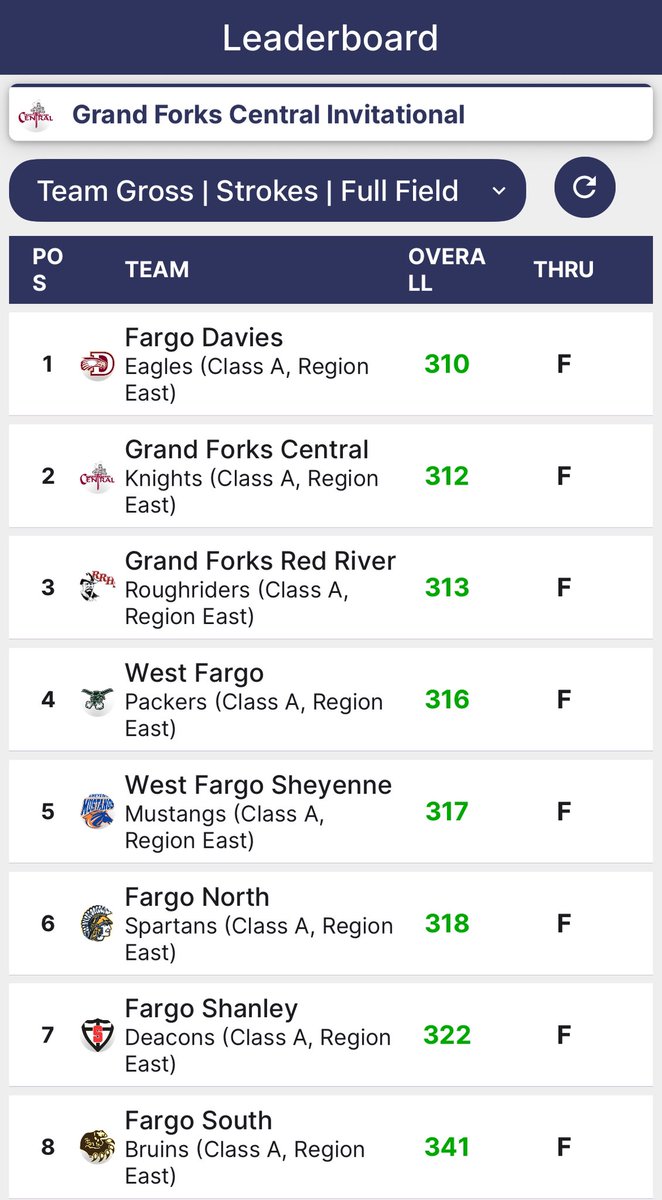 Stangs finish 5th at GFCC🏌️‍♂️ 

Senior <a href="/Jakekava5/">Jake kava</a> with the dub! 🏆That’s ✌️ medalists in the last ✌️ events for the boys!

Bemidji/Park Rapids this weekend, and individual qualifier Mon at Meadows! Gotta finish strong! 

<a href="/WFMustangAD/">SHS Activities</a> <a href="/wfsheyenne/">Sheyenne High School</a> <a href="/MustangPost/">Sheyenne Mustang Media</a>