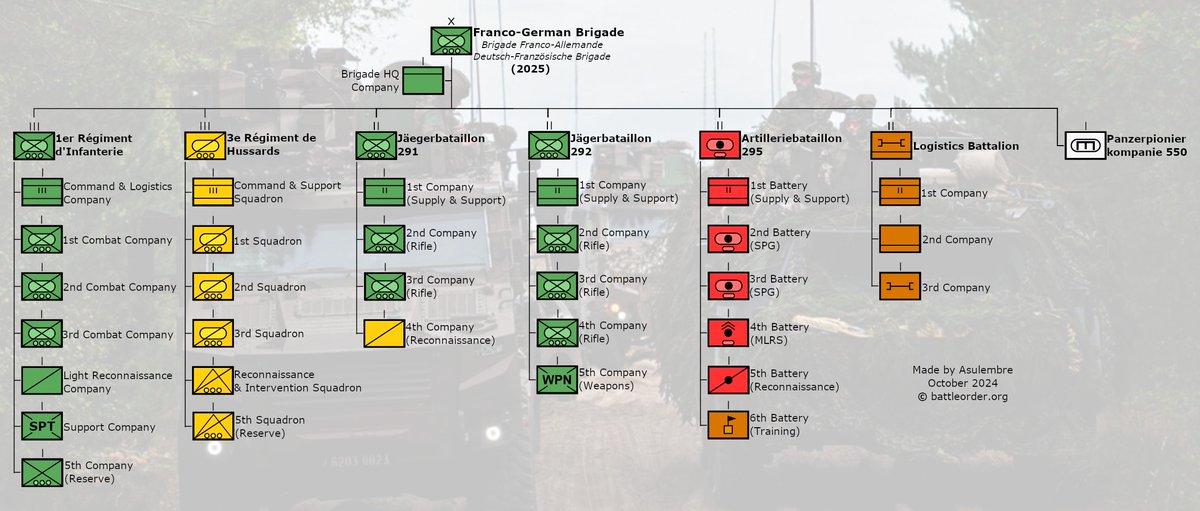 Asulembre's tweet image. #ORBAT of the 🇫🇷 🇩🇪Franco-German Brigade.
Made thanks to @battle_order's assets.
An #ORBATBoys thread 1/18 🧵⬇️