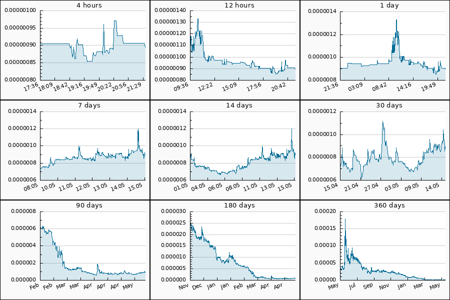 PumpDumpAlert's tweet photo. 🔴 DUMP #NEVER from 0.0000009715 to 0.0000008952 USDT  = -7.85 %

$NEVER #never_usdt #Neversol https://t.co/iBtLtU2VUC