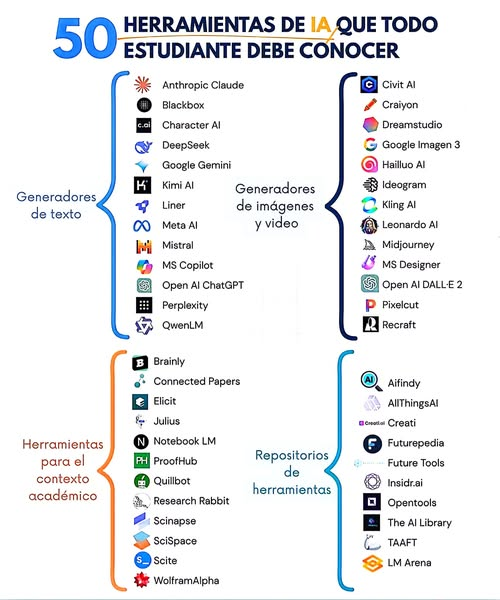 Estas son las 50 herramientas de #IA que estudiantes y todos en general deberíamos de conocer, #AI #InteligenciaArtificial que les parece? han manejado o manejan alguna de ellas? #Jueves #ArtificialInteligence
