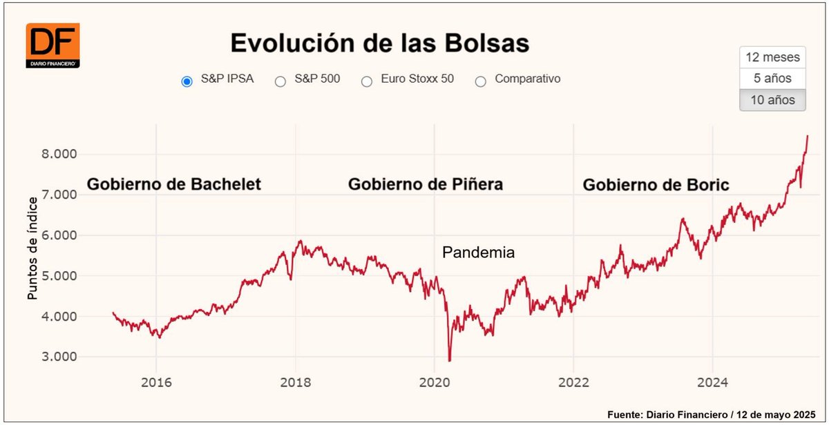 Aedd38's tweet photo. Según los hermanos Káiser, Kast y la señora Matthei la economía chilena pasa por uno de los peores momentos por culpa del gobierno de Gabriel Boric. ¿Cómo pueden ser tan miserables y mentirosos? https://t.co/IPzvruyl9x https://t.co/vmWng392rX