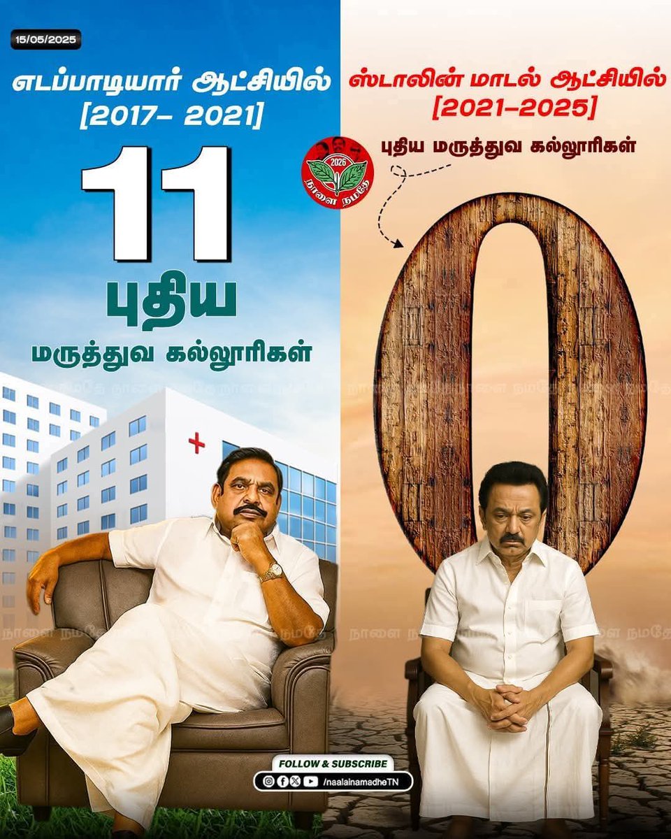 CRNaresh's tweet photo. #எடப்பாடியார்_vs_ஸ்டாலின் !!

#DMKFailsTN #NoMedicalColleges #Onlysticker #stalinfailstn #bigzero

#ADMK_TPT https://t.co/SBHsm74bQs