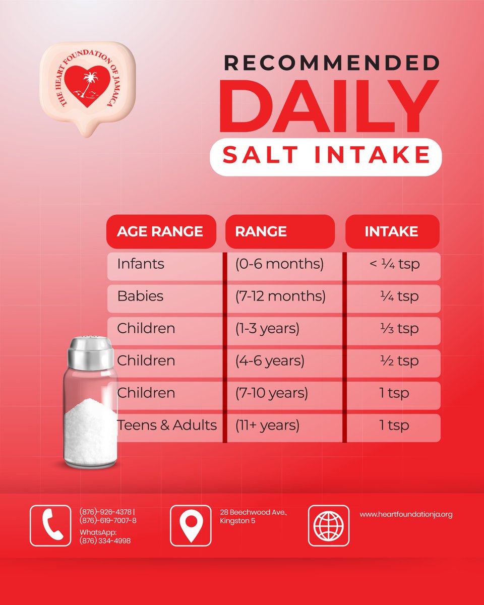 heartjamaica's tweet image. Don’t know who needs to hear this, but you’re eating double the recommended salt daily 🫣 

Let's cut back TODAY! Retweet to join the mission.

#HFJ #HeartHealth #SaltAwarenessWeek