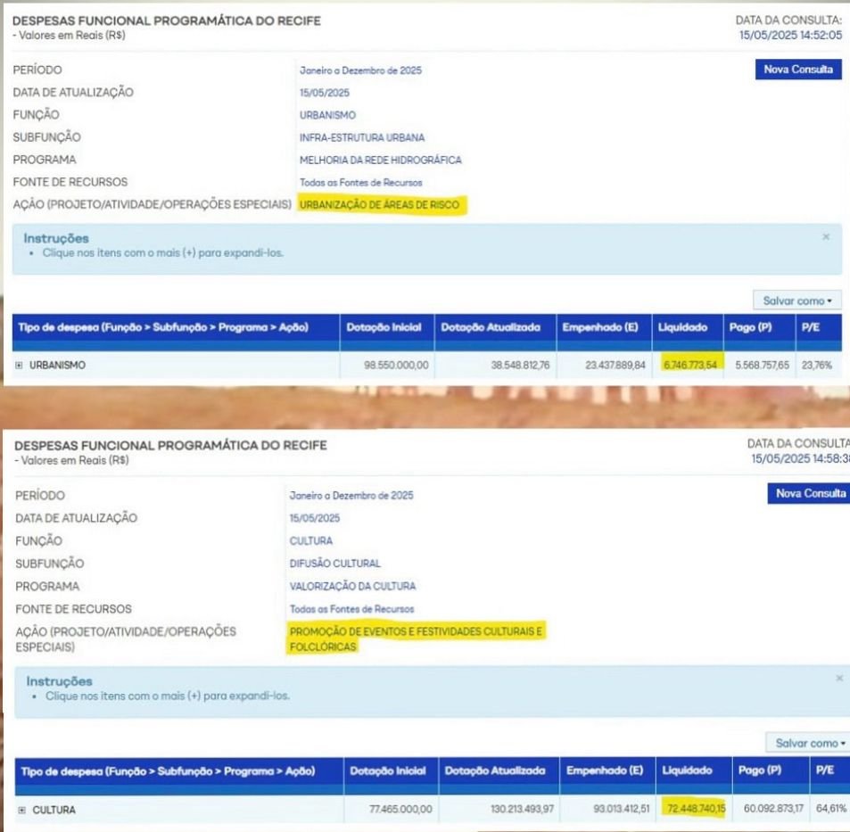 Segundo o portal da transparência da prefeitura do Recife, em 2025 foram executados R$ 72,5 milhões em festividades e apenas R$ 6,7 milhões com urbanização de areas de risco. João Campos investiu quase 11x mais em festa do que em obra em area de risco, mas ainda tem que o defenda