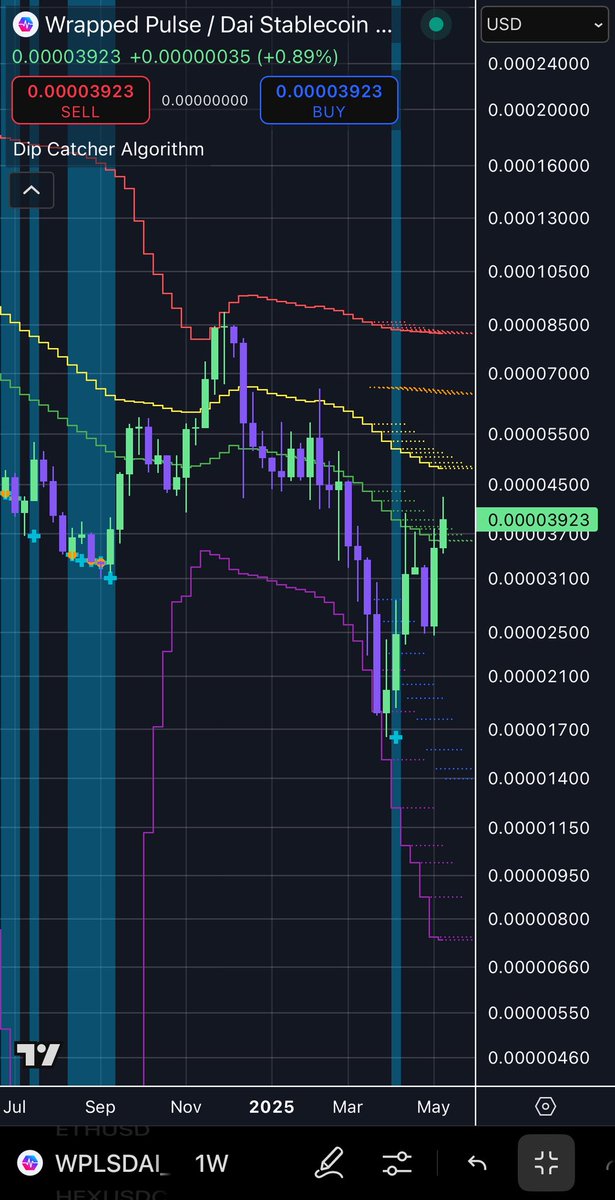 If you are a pulsechain user who feels upset with me for any reason, I’d like to do something kind for you. The first 25 people with some indication of being a pls fan in their twitter profile who reply with their TradingView name will be gifted free access to the dip catcher