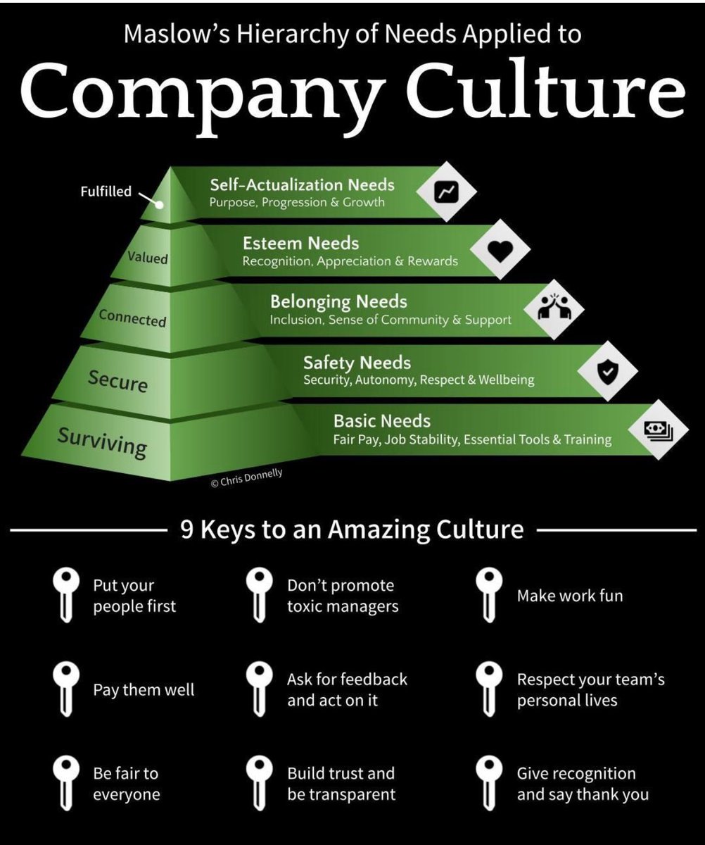 Moh_1813HML's tweet image. تطبيق هرم ماسلو للاحتياجات على ثقافة الشركة

🔺🔺🔺🔺🔺🔺🔺🔺

الطبقات من الأدنى إلى الأعلى:

1.الاحتياجات الأساسية
الأجر العادل، استقرار الوظيفة، الأدوات الأساسية والتدريب
(المرحلة: البقاء على قيد الحياة)

2.احتياجات الأمان
الأمان، الاستقلالية، الاحترام، الرفاهية
(المرحلة:…