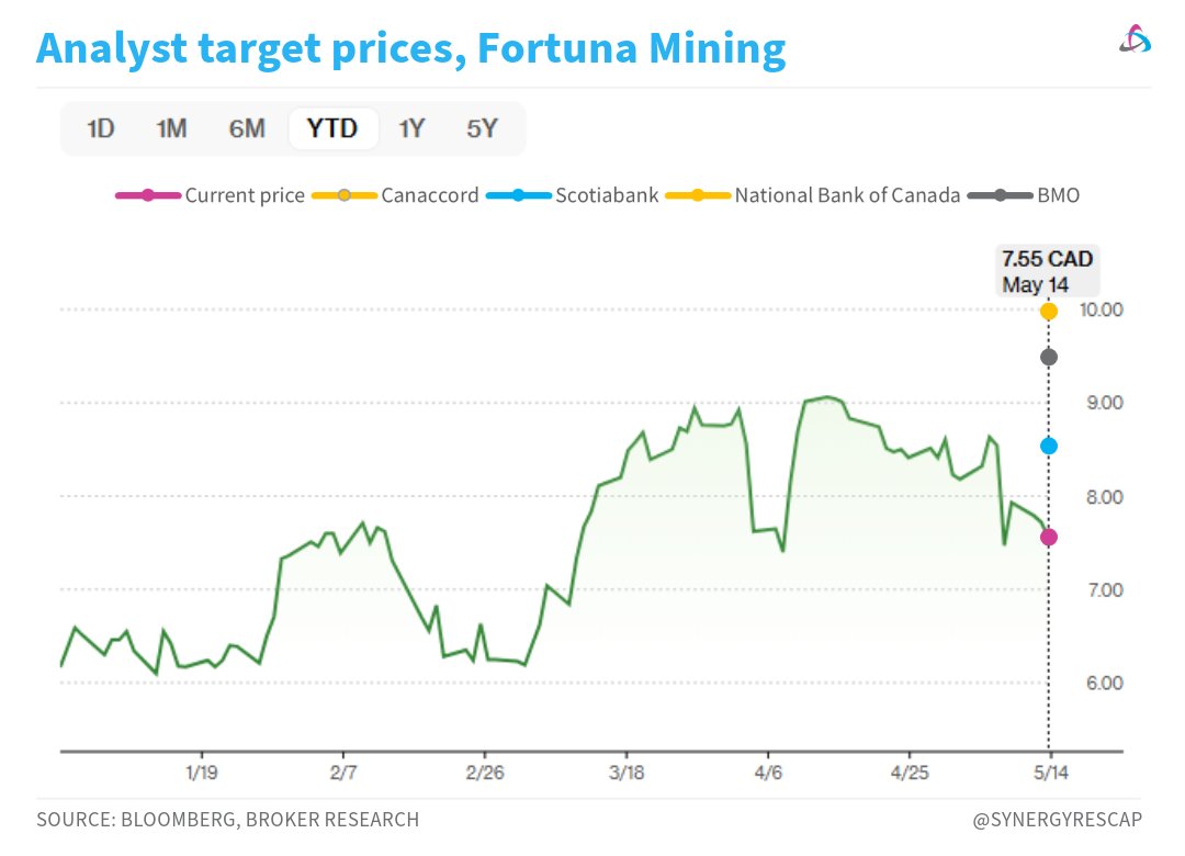 📋 $FVI $FVI.TO $FSM Current stock ratings and target prices*

• Canaccord: Buy | $10
• BMO: Outperform | $9.50
• Scotiabank: Sector Perform | $8.54
• National Bank of Canada: Sector Perform | $10.00

For details, see their latest research on the stock.

*in CAD