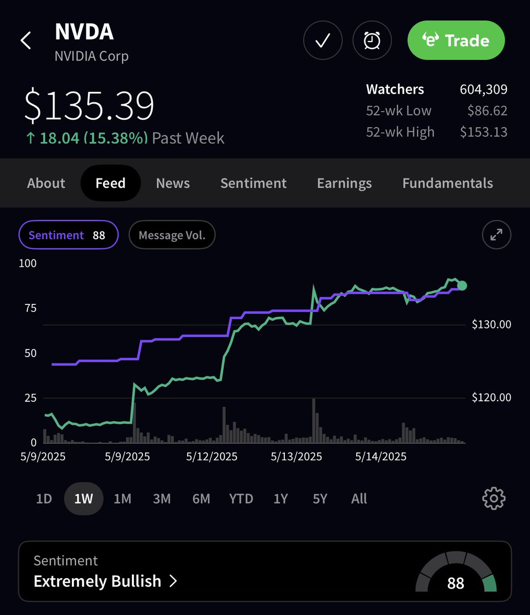 π¨ BREAKING : "Nvidia: Sentiment in forte crescita, azioni in aumento del 15,3% dopo il tour di Trump in Medio Oriente!"