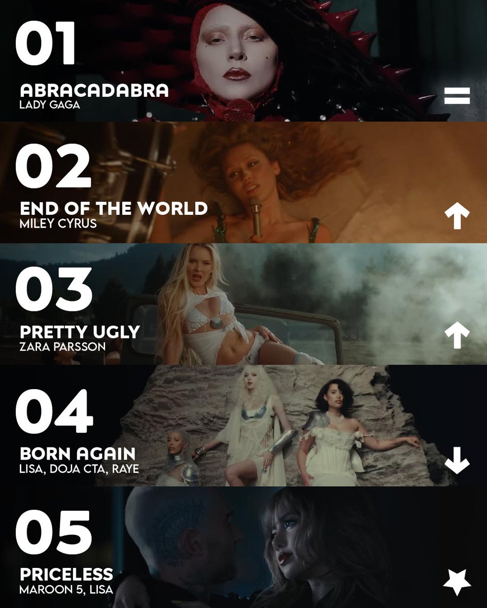 startopmusic_'s tweet photo. 🔥 Las 10 canciones más votadas de la semana, ¿Ya apoyaste a tus favoritos? Vota aquí → https://t.co/r5jPfHKJhF

#doechii #ladygaga #sza #kendricklamar #mileycryus #zaralarsson #lisaedit #JENNIE https://t.co/TBNd4MYb3e