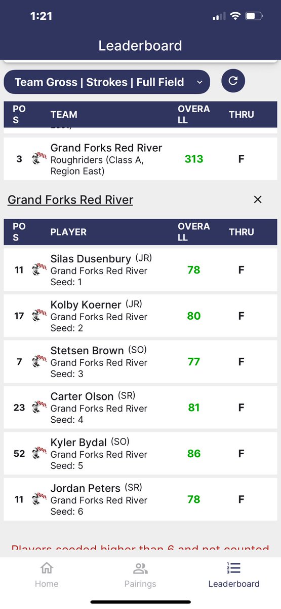rrboysgolf's tweet photo. It wasn’t our day today, but proud that we slowly worked our way up the leaderboard and finished 3 shots out of first. We were led by @BrownStets42771 with a 7th place finish 77 and @SilasDusenbury1 Jordan Peters T-11 78s. On to the Meadows Monday! https://t.co/2v9fZBHbB4