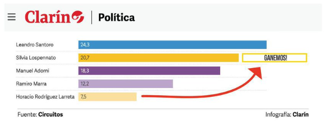 victorfyt's tweet photo. El PRO gana la elección si el voto de Larreta va para Lospennato. 
Antes de votar al pelado, el de los piquetes, el de la plandemia, el de la ciudad tomada, el que toleró que el gobierno nacional nos robara, pensá en los maravillosos 8 años de Macri 2007-2015. https://t.co/TwV8w9vMT2