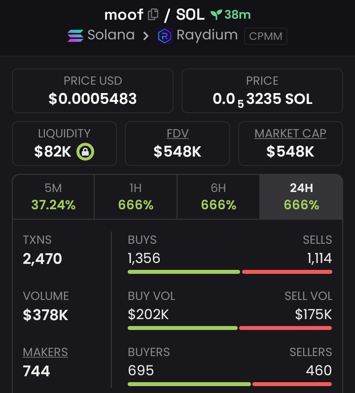 coinally1's tweet photo. I made 2x🔥 up Profit from my call on $MOOF 💸🏆
📍
SEND A DM TO JOIN MY PRIVATE 📩 TG
DON'T MISS NEXT....
#SOLANA
#SOL
#MOOF
#RAYDIUM
#MEMECOINS https://t.co/o65FW5YmbH