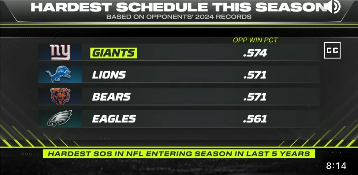 awthentik's tweet photo. The Giants have the toughest schedule of any team in the last 5 seasons. 😬 https://t.co/sPSWtzLF7D