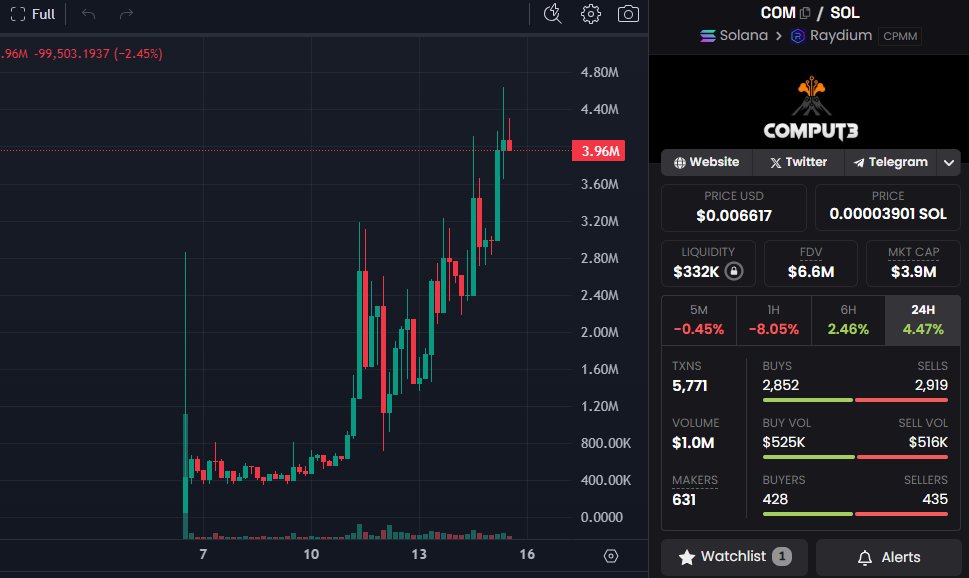 ππ―ππ³ππ«π¬ (@bullrun_gravano) on Twitter photo π§΅I think I found my top utility play of the month.
IMO, $50m -$75M mcap potential.
$COM <a href="/comput3ai/">Comput3 AI π</a>
Their vision: Become a key infrastructure layer for Web3 AI applications by offering cheap private GPU's
CA at the bottom of the thread. π π§΅I think I found my top utility play of the month.
IMO, $50m -$75M mcap potential.
$COM <a href="/comput3ai/">Comput3 AI π</a>
Their vision: Become a key infrastructure layer for Web3 AI applications by offering cheap private GPU's
CA at the bottom of the thread. π