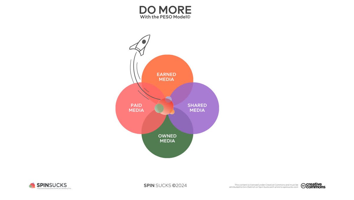 Spin Sucks (@spinsucks) on Twitter photo Choosing one tactic from each media type isn't integration. It's noise. <a href="/ginidietrich/">Gini Dietrich</a> has a step-by-step process to ensure your PESO Model© program is working FOR you bit.ly/3RNxx0P Choosing one tactic from each media type isn't integration. It's noise. <a href="/ginidietrich/">Gini Dietrich</a> has a step-by-step process to ensure your PESO Model© program is working FOR you bit.ly/3RNxx0P