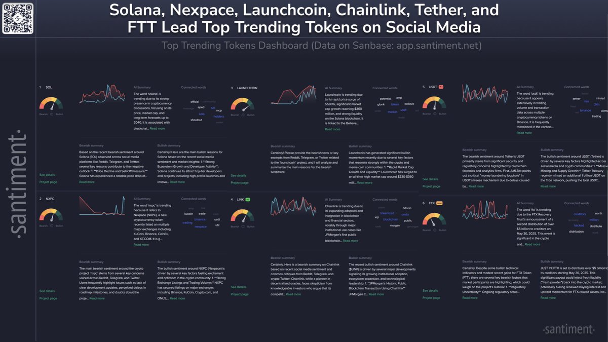 🗣️ The top trending tokens getting the highest rise in social media and  driving markets Thursday are: 1⃣ Solana $SOL: Currently has a strong  presence in price discussions, market cap, and long-term