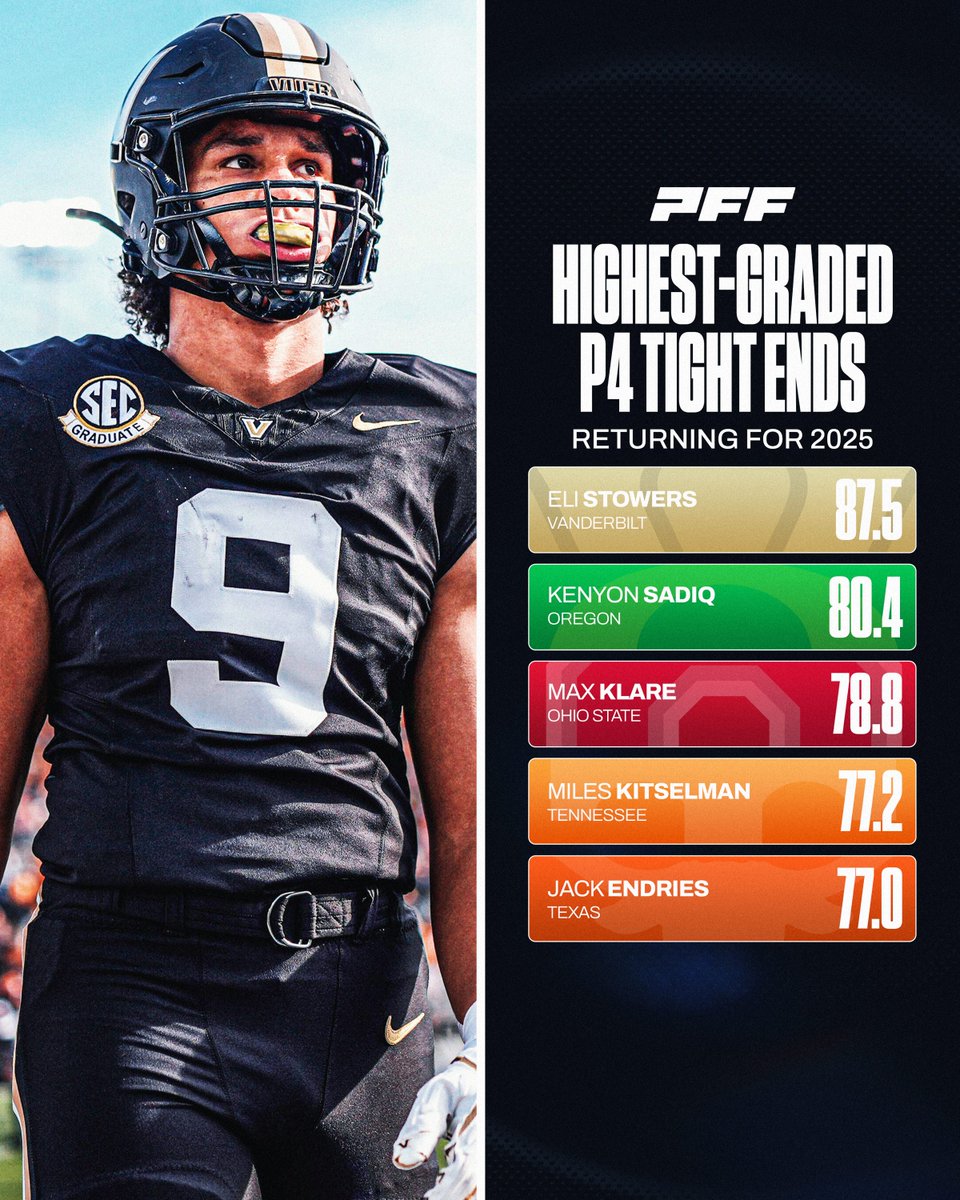 Highest Graded Returning Tight Ends for the 2025 Season🔥