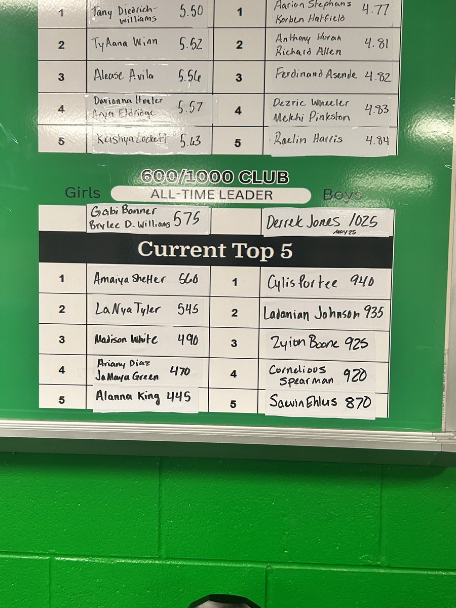 DerrekJonesOL25's tweet photo. All time lifting leader @SS_Archers @AndreGoodwell  
Squat -515 Power clean-235 Bench-295 https://t.co/qhODPYbNq7