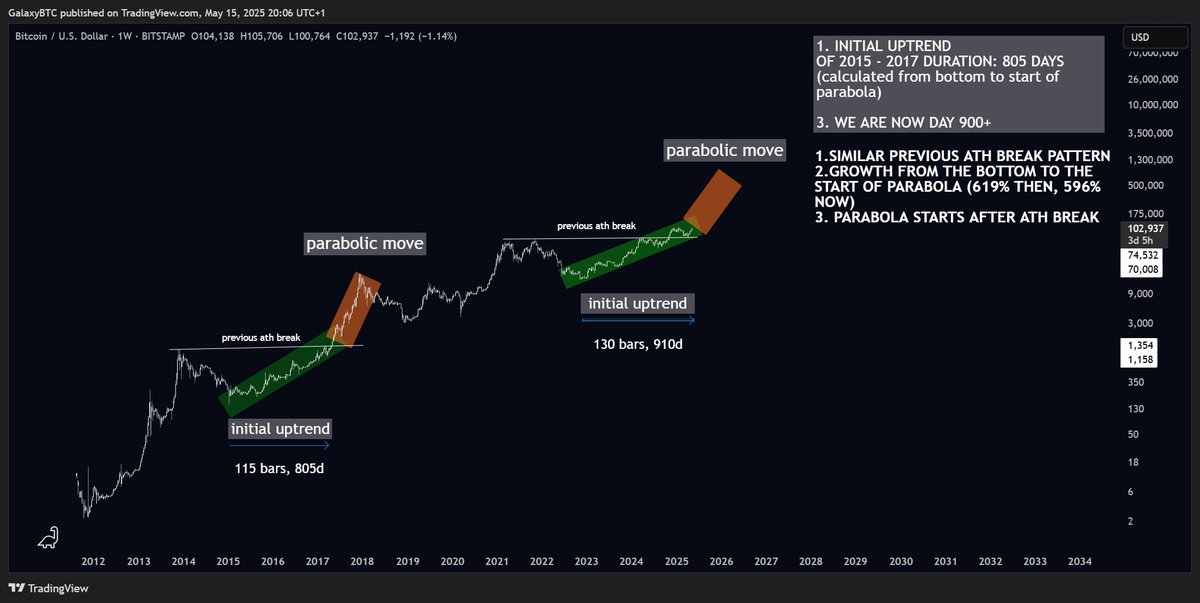 Let's take a look at this:

It's a comparison of the 2015-2017 $BTC cycle with today. The similarities cannot be ignored. The uptrend, the A.T.H. break and the growth from the bottom.

Every day, I like to open a higher time frame bitcoin chart and check the vibes.

And the vibes