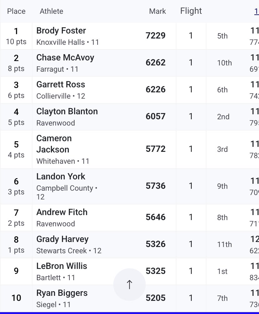 spikky1x's tweet image. Came in 5th in the decathlon state huge pr and 20 points off the school record starting us off with 4 at state🔥🔥@WhitehavenTiger @SaulsberrySr @coachsauce__ @tnmilesplit