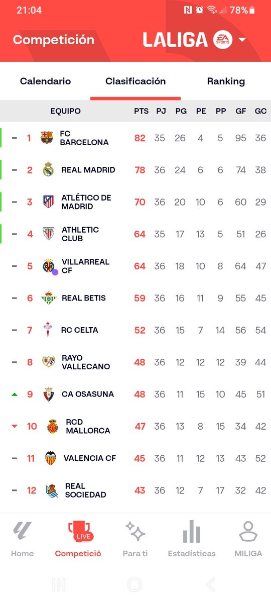 javier pérez pastor (@javperez11) on Twitter photo Groguets,the <a href="/ChampionsLeague/">UEFA Champions League</a> is close for ours <a href="/VillarrealCF/">Villarreal CF</a>
Groguets, la <a href="/ChampionsLeague/">UEFA Champions League</a>
és a prop per a nostre <a href="/VillarrealCF/">Villarreal CF</a>
Groguets la <a href="/ChampionsLeague/">UEFA Champions League</a> está cerca para nuestro <a href="/VillarrealCF/">Villarreal CF</a> Groguets,the <a href="/ChampionsLeague/">UEFA Champions League</a> is close for ours <a href="/VillarrealCF/">Villarreal CF</a>
Groguets, la <a href="/ChampionsLeague/">UEFA Champions League</a>
és a prop per a nostre <a href="/VillarrealCF/">Villarreal CF</a>
Groguets la <a href="/ChampionsLeague/">UEFA Champions League</a> está cerca para nuestro <a href="/VillarrealCF/">Villarreal CF</a>