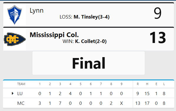 FINAL: South Regional No.1 Game 2:
No.4 Seed <a href="/GoChoctaws_BB/">Mississippi College Baseball ⚾️</a> 13, No.5 Seed Lynn 9 (Mississippi College to winner's bracket)

Bryce LaRocca - 3/3, 3 RBI
Tyler Jacobsen - 3/5, 3 RBI
Jordan Evans/Blaise Breerwood - 2 RBI each
Kyle Collet got the win in relief: 5 IP, 6 H, 2 R, 0 BB, 4