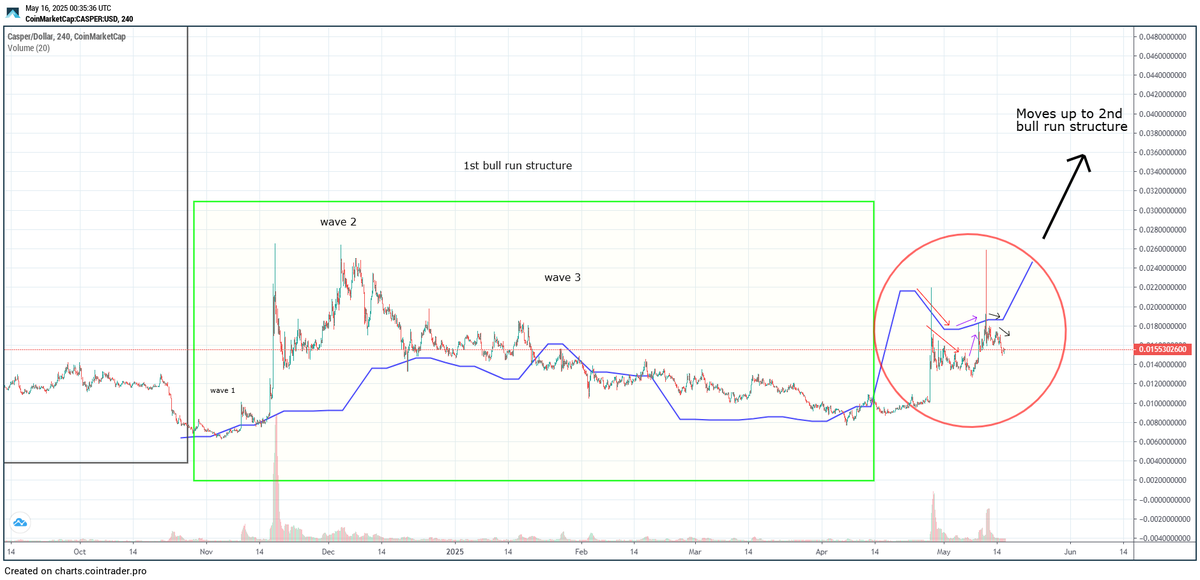 $CSPR update. Rhyming with the past.