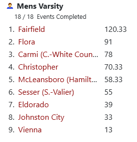 The Foxes took 5th place at today's Black Diamond Conference Boys Track Meet.