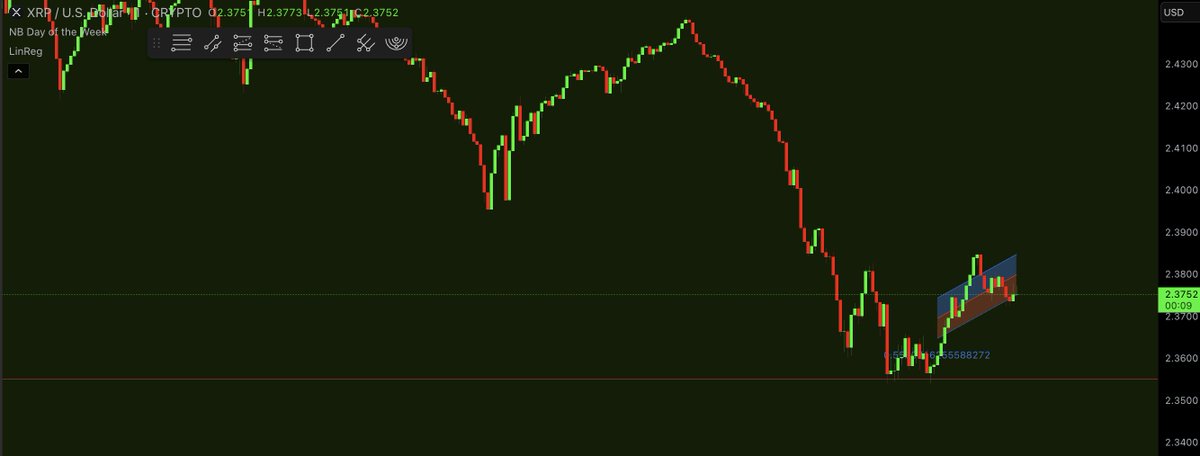 CryptoAngelDO1's tweet photo. 2.35-ish retest on XRP ✅ https://t.co/fTVIqSLfBH