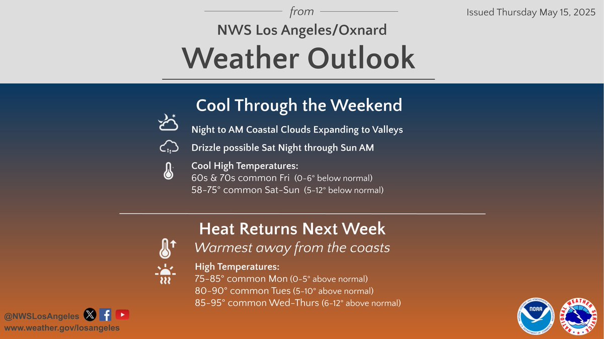 We've been experiencing some cooler temperatures over much of the area now, and this benign weather should last through the weekend. However, heat is on the way next week, stay tuned over the weekend for details. #socal #cawx