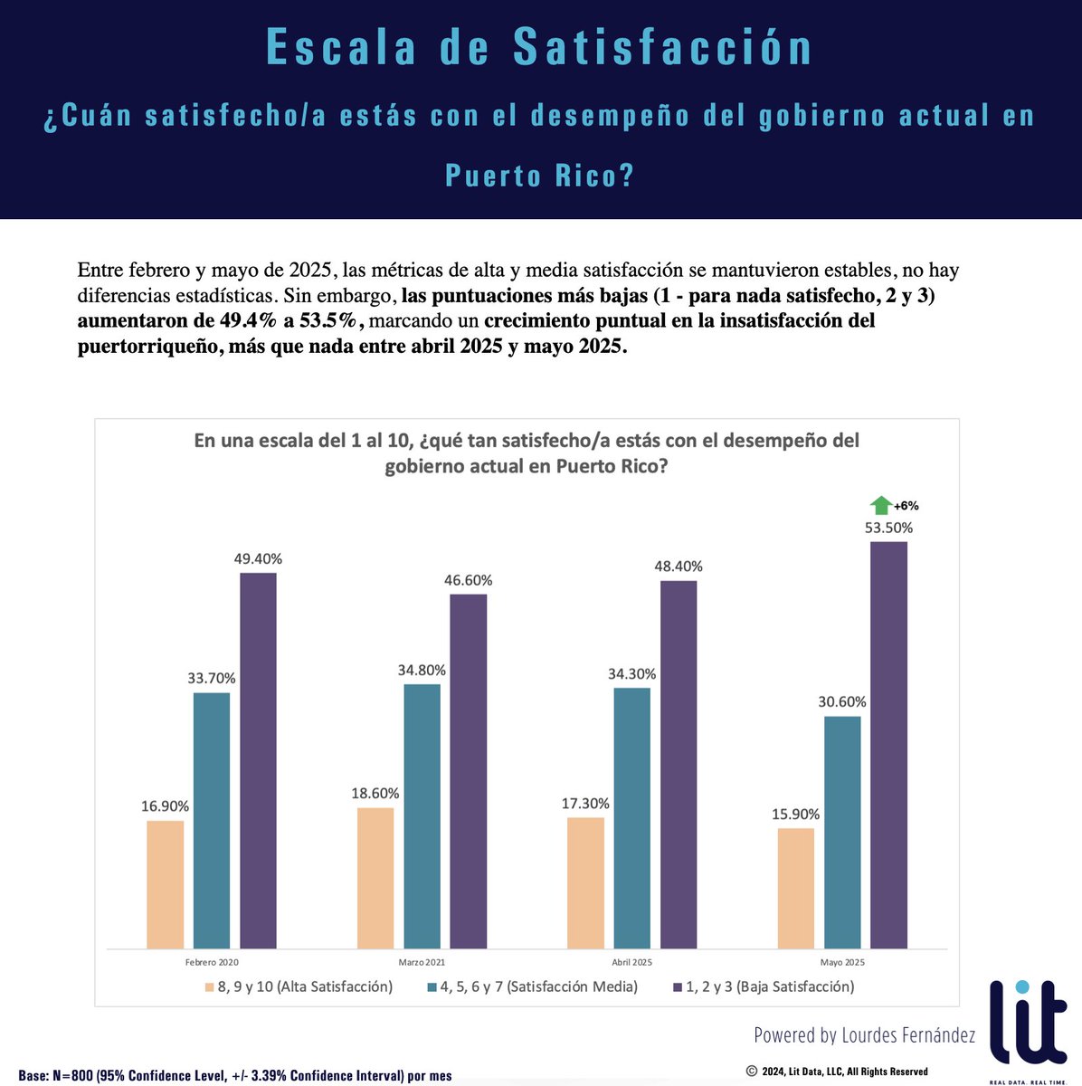 litdatapr's tweet image. La baja satisfacción con el gobierno aumentó un 6% en los últimos 30 días.

Entre febrero y mayo de 2025, las puntuaciones positivas y medias se mantuvieron estables, sin cambios estadísticamente significativos.

A diferencia, las puntuaciones más críticas (1 – nada satisfecho, 2…