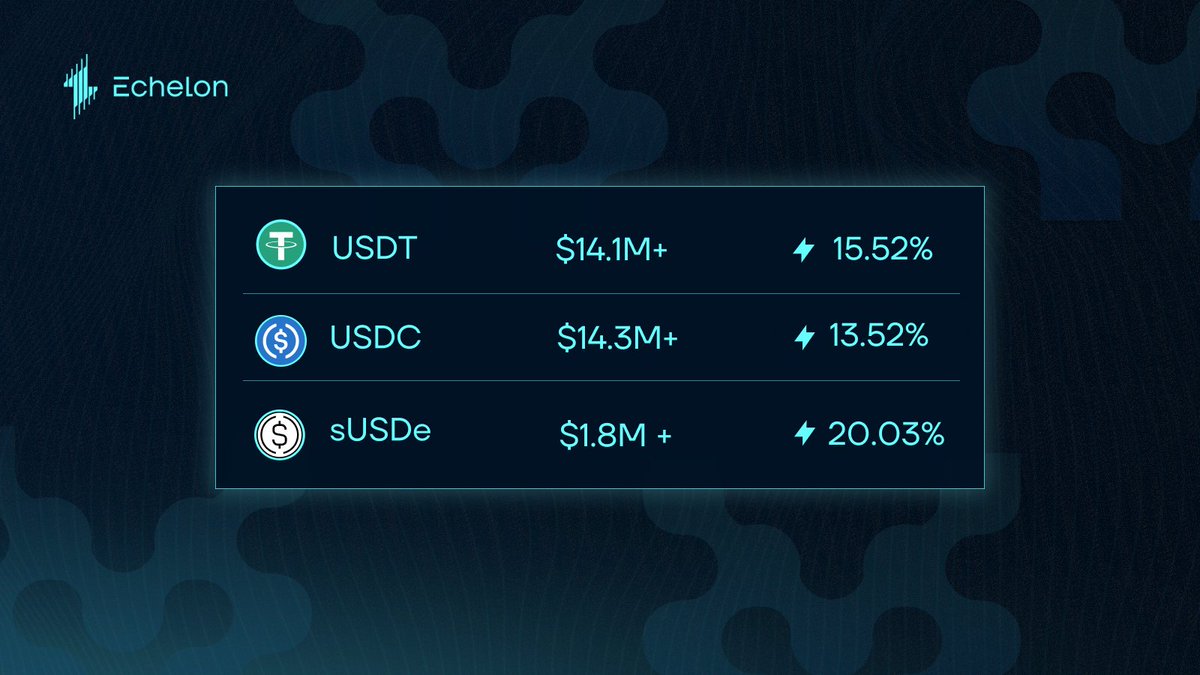Movement DeFi Spring continues 🌱

Echelon’s total supply on Movement just hit $45M - led by USDT, USDC and sUSDe with over $30M supplied.
Earn up to 20% APR on stables and 40% on MOVE, with incentives keeping yields strong

app.echelon.market/markets?networ…