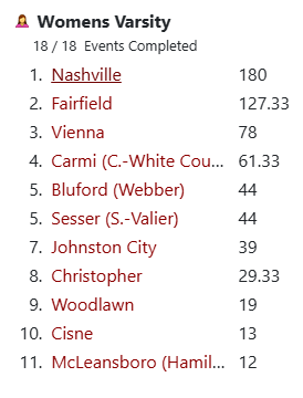 Class 1A Girls Sectional Track Results