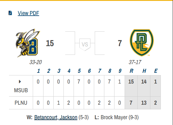 D2 Baseball (@diviibaseball) on Twitter photo FINAL: West Regional No.1 Game 1:
No.5 Seed <a href="/MSUBBaseball/">MSUB Baseball</a> 15, No.4 Seed Point Loma 7
Montana State Billings scored 7 runs in each of the 5th and 8th innings to power them to victory.
Jack Nehler - 3/6, 2B, 3 RBI
Bodee Wright - 3/5, 2B, 3 RBI
Ryan Jeffrey - 2/3, 2B, 2 RBI
Jackson FINAL: West Regional No.1 Game 1:
No.5 Seed <a href="/MSUBBaseball/">MSUB Baseball</a> 15, No.4 Seed Point Loma 7
Montana State Billings scored 7 runs in each of the 5th and 8th innings to power them to victory.
Jack Nehler - 3/6, 2B, 3 RBI
Bodee Wright - 3/5, 2B, 3 RBI
Ryan Jeffrey - 2/3, 2B, 2 RBI
Jackson