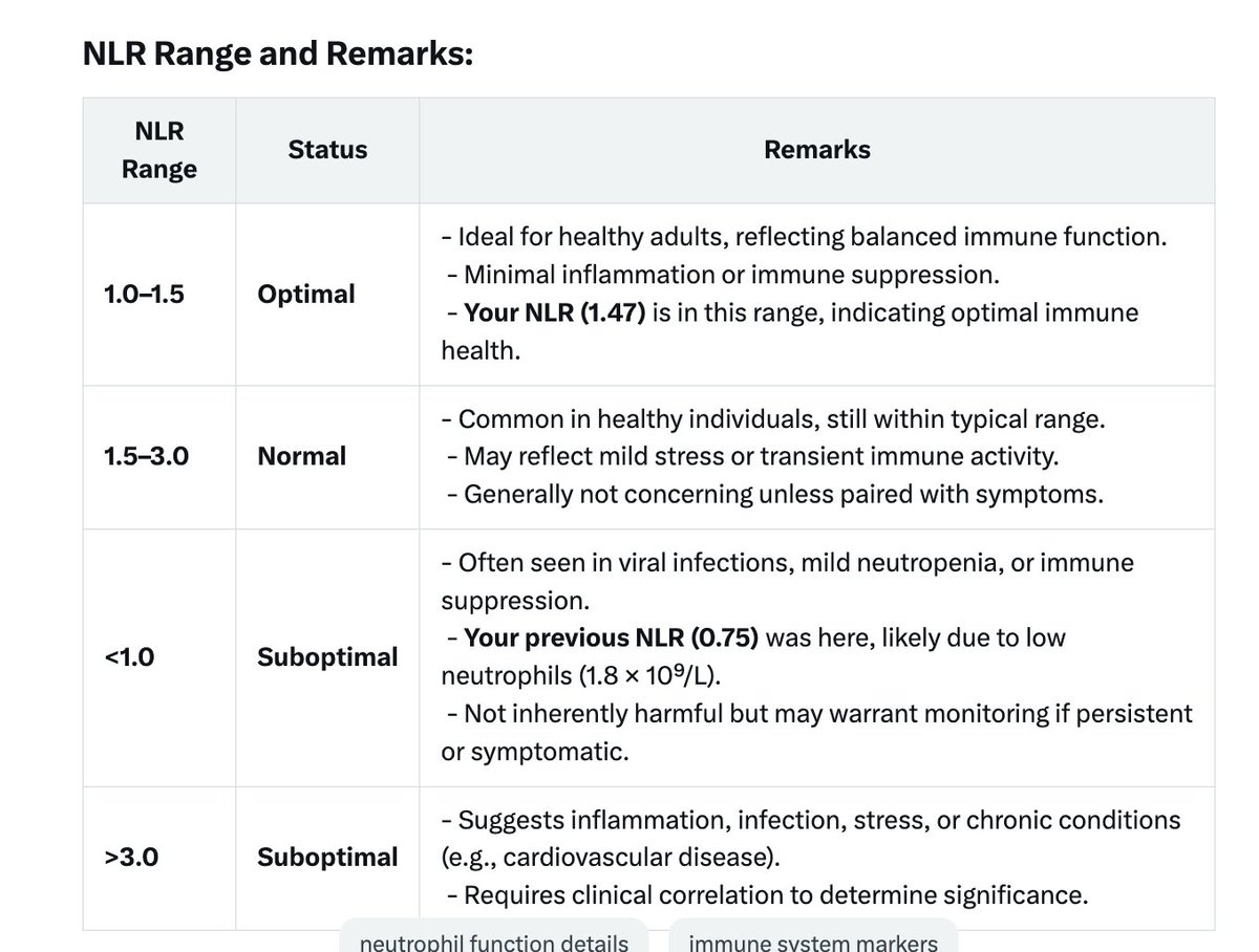 Holmes1618's tweet image. How to read the Hematology Panel:
Focus on the ratio of Neutrophils and Lymphocytes, or the NLR ratio.
Ideal NLR ratio is 1 to 1.50 (longevity).
If you take rapamycin for longevity, if your ratio is below 1, you may be too high on the dose.
Most people take 6mg weekly these…