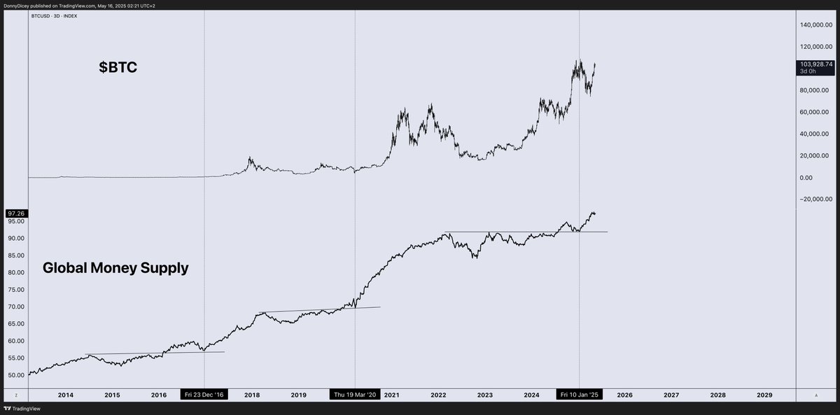 DonnyDicey's tweet photo. 3rd times the charm 👓

$BTC / Money Printing https://t.co/dFk6QYxN51