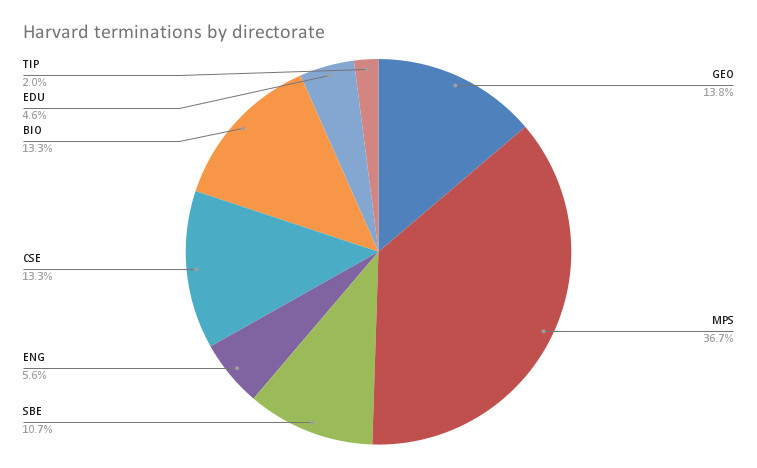 List of 190 Harvard NSF grant terminations ($148 M). Includes 27 CAREER awards, even a Waterman prize. ~ 75 are in math and physics. grant-watch.us/nsf-data.html   

(also check the link for a broader list of NSF award terminations. Figure and link from Dan Garisto).