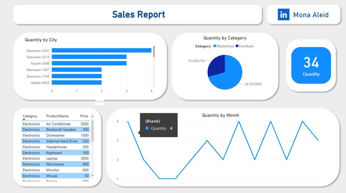 devmona0's tweet image. Created a Power BI sales dashboard with insights by city, category, and product—clean, clear, and actionable!👍🏻 #PowerBI #DataAnalytics